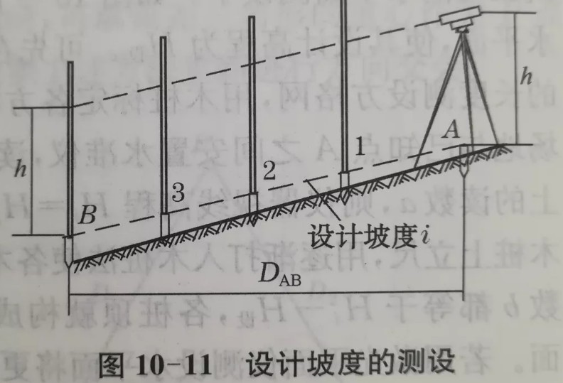 利用水準儀、經(jīng)緯儀、垂準儀完成設(shè)計坡度與鉛垂線的測設(shè)