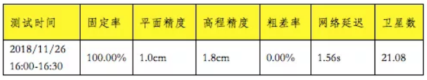 測(cè)試精度