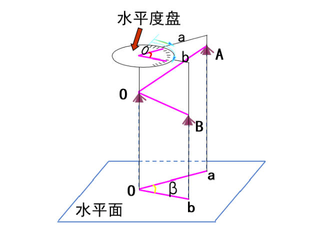 【知識(shí)】有效減小誤差！經(jīng)緯儀觀測(cè)水平角之測(cè)回法